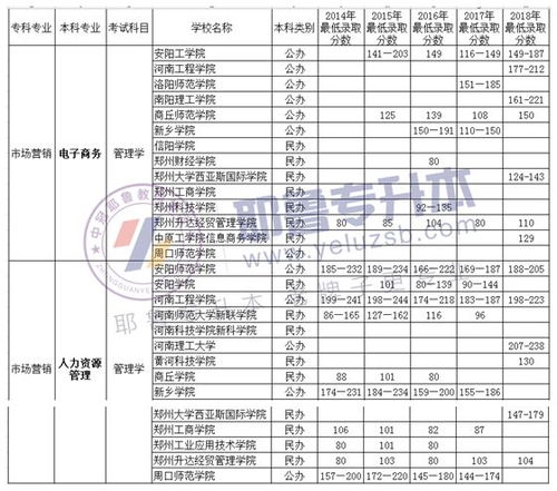 电子商务专转本对口专业