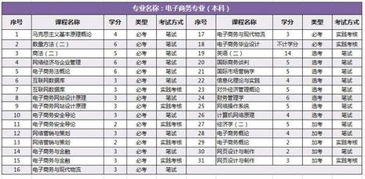 电子商务专业要选哪科